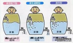 冬天一滴容易发作，我饭前有四次祈祷，减少尿