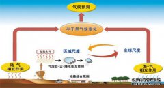 国家自决对全球气候治理机制贡献的影响