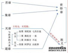 什么是“四重束缚”佛教徒？