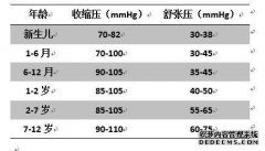 一个人的血压的正常值是多少？