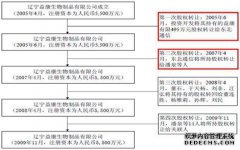 公司与李总组团举行了益康生物增资与资本转移