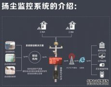 工程粉尘在线监测值指示器pm风噪声监测温湿度监